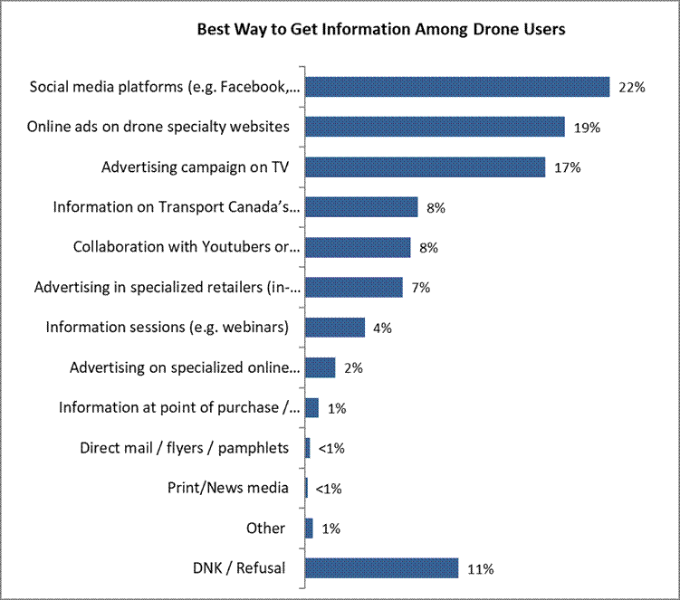 Social media platforms (e.g. Facebook, Instagram, YouTube, etc) 22% Online ads on drone specialty websites 19% Advertising campaign on TV 17% Information on Transport Canada’s Drone Safety Website 8% Collaboration with Youtubers or influencers 8% Advertising in specialized retailers (in-store) 7% Information sessions (e.g. webinars) 4% Advertising on specialized online retailers’ websites 2% Information at point of purchase / included with purchase 1% Direct mail / flyers / pamphlets 0% Print/News media 0% Other 1% DNK / Refusal 11% 