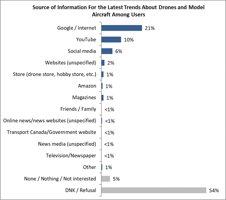Google / Internet 21% YouTube 10% Social media 6% Websites (unspecified) 2% Store (drone store, hobby store, etc.) 1% Amazon 1% Magazines 1% Friends / Family 0% Online news/news websites (unspecified) 0% Transport Canada/Government website 0% News media (unspecified) 0% Television/Newspaper 0% Other 1% None / Nothing / Not interested 5% DNK / Refusal 54% 