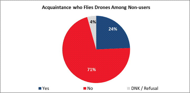 Yes  24% No  71% DNK / Refusal 4% 