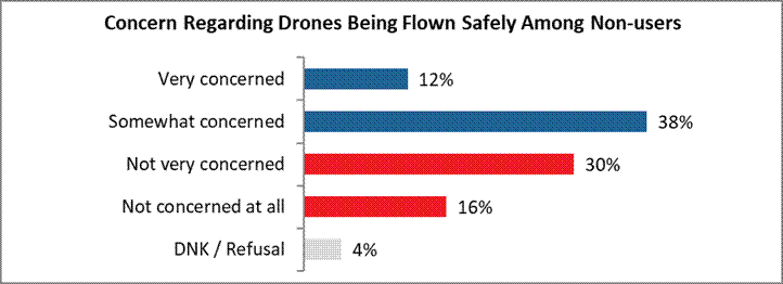 Very concerned 12% Somewhat concerned 38% Not very concerned 30% Not concerned at all 16% DNK / Refusal 4% 