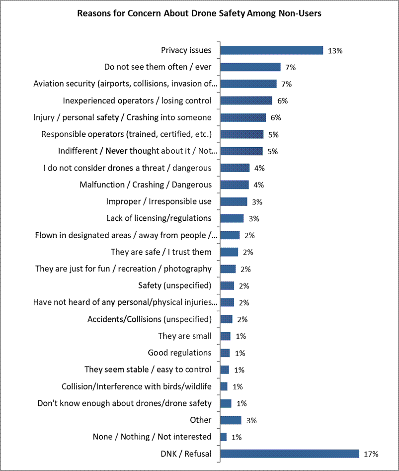 Privacy issues 13% Do not see them often / ever 7% Aviation security (airports, collisions, invasion of spac 7% Inexperienced operators / losing control 6% Injury / personal safety / Crashing into someone 6% Responsible operators (trained, certified, etc.) 5% Indifferent / Never thought about it / Not concerned 5% I do not consider drones a threat / dangerous 4% Malfunction / Crashing / Dangerous 4% Improper / Irresponsible use 3% Lack of licensing/regulations 3% Flown in designated areas / away from people / open space 2% They are safe / I trust them 2% They are just for fun / recreation / photography 2% Safety (unspecified) 2% Have not heard of any personal/physical injuries / anythi 2% Accidents/Collisions (unspecified) 2% They are small 1% Good regulations 1% They seem stable / easy to control 1% Collision/Interference with birds/wildlife 1% Don't know enough about drones/drone safety 1% Other 3% None / Nothing / Not interested 1% DNK / Refusal 17% 