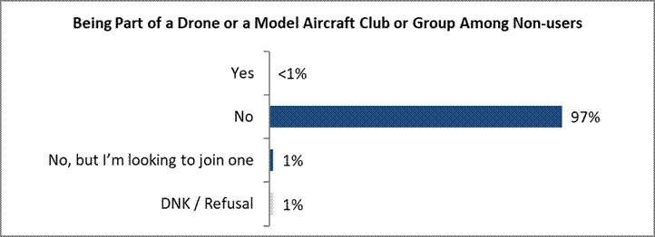 Yes 0% No 97% No, but I’m looking to join one 1% DNK / Refusal 1% 