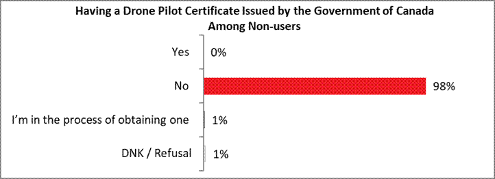 Having a drone pilot certificate issed by the Government of Canada No I don't have one: 73%; I'm in the process of obtaining one: 12%; Yes, I have one: 9%; Do not know or refusal: 6%. 