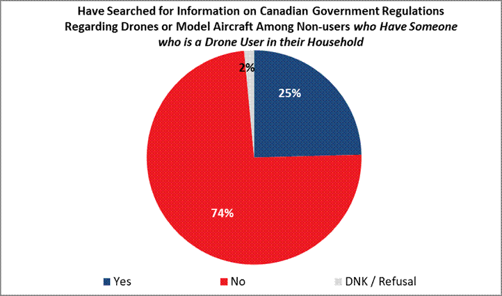 Having searched for information on Canadian Government regulations regarding drones or model aircraft Yes I have: 37%; No I have not: 57%; Do not know or refusal: 6%. 