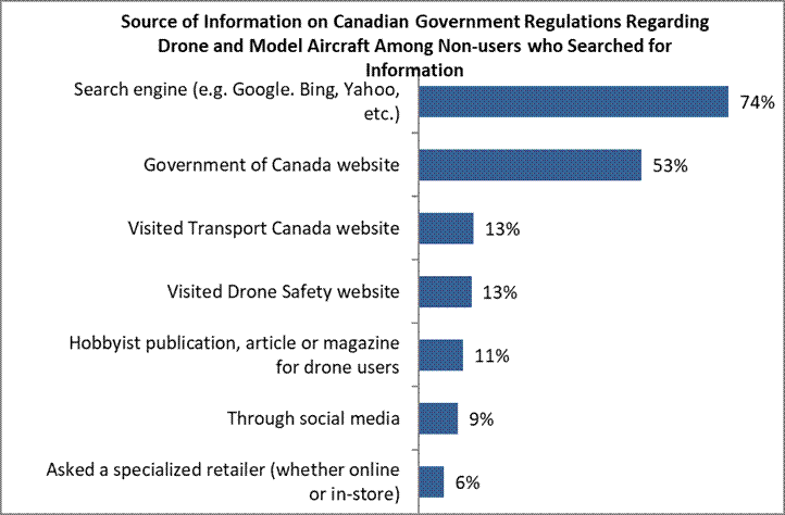 Source of information on Canadian Government Regulations regarding drones and model aircraft Conducted a search engine query (e.g. google, bing, yahoo, etc.): 68%; Visited the Government of Canada's website: 48%; Visited Transport Canada's Website: 25%; Asked a specialized retailer (whether online or in-store): 13%; Consulted a hobbyist publication, article or magazine for drone users: 10%; Searched for drone flight influencer video on regulations: 8%; Conducted a social media search: 7%; Other sources: 1%; Do not know or refusal: 1%.