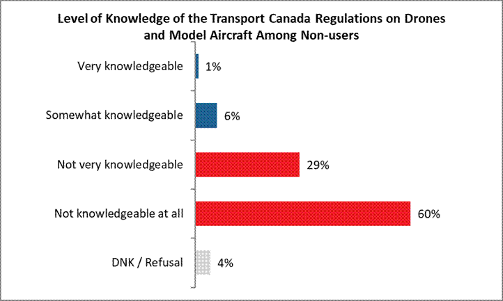 Level of knowledge of the transport canada regulations on drones and model aircraft Very knowledgeable: 11%; Somewhat knowledgeable: 33%; Not very knowledgeable: 26%; Not at all knowledgeable: 24%; Do not know or refusal: 6%. 