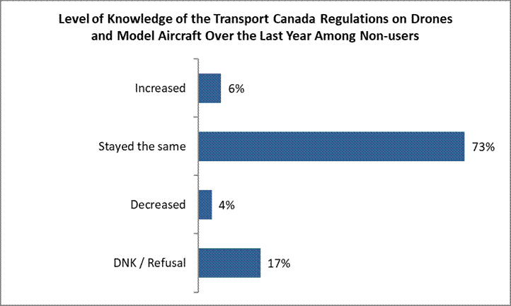 Level of knowledge of the transport canada regulations on drones and model aircraft Very knowledgeable: 11%; Somewhat knowledgeable: 33%; Not very knowledgeable: 26%; Not at all knowledgeable: 24%; Do not know or refusal: 6%. 