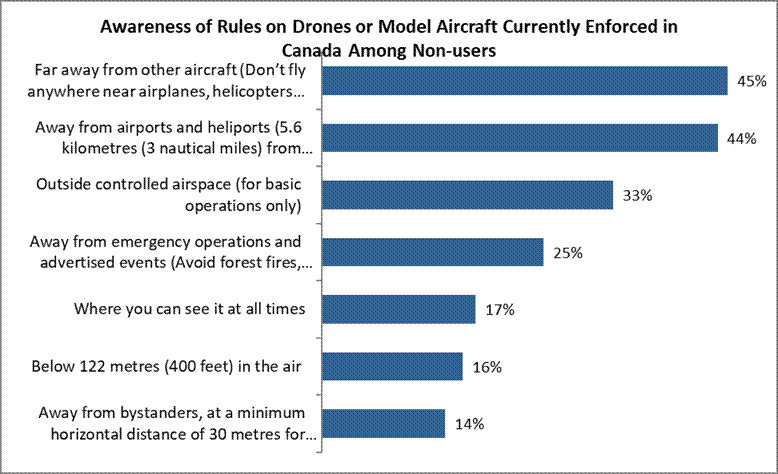Far away from other aircraft (Don’t fly anywhere near airplanes, helicopters and other drones) 45% Away from airports and heliports (5.6 kilometres (3 nautical miles) from airports)(1.9 kilometres (1 nautical mile) from heliports) 44% Outside controlled airspace (for basic operations only) 33% Away from emergency operations and advertised events (Avoid forest fires, outdoor concerts and parades) 25% Where you can see it at all times 17% Below 122 metres (400 feet) in the air 16% Away from bystanders, at a minimum horizontal distance of 30 metres for basic operations 14% 