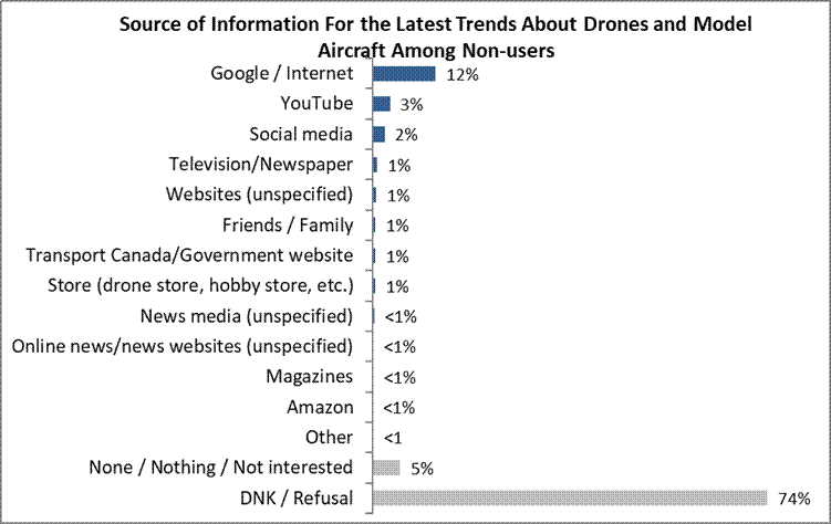 Google / Internet 12% YouTube 3% Social media 2% Television/Newspaper 1% Websites (unspecified) 1% Friends / Family 1% Transport Canada/Government website 1% Store (drone store, hobby store, etc.) 1% News media (unspecified) 0% Online news/news websites (unspecified) 0% Magazines 0% Amazon 0% Other 0% None / Nothing / Not interested 5% DNK / Refusal 74%