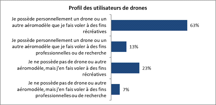 Profil des utilisateurs de drones Je possède personnellement un drone ou un autre aéromodèle que je fais voler à des fins récréatives 63% Je possède personnellement un drone ou un autre aéromodèle que je fais voler à des fins professionnelles ou de recherche 13% Je ne possède pas de drone ou autre aéromodèle, mais j’en fais voler à des fins récréatives 23% Je ne possède pas de drone ou autre aéromodèle, mais j’en fais voler à des fins professionnelles ou de recherche 7% 