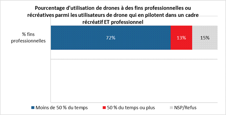 Pourcentage d'utilisation de drones à des fins professionnelles ou récréatives parmi les utilisateurs de drone qui en pilotent dans un cadre récréatif ET professionnel : Moins de 50 % du temps % fins récréatives 42% % fins professionnelles 72%  50 % du temps ou plus % fins récréatives 43% % fins professionnelles 13%  NSP/Refus % fins récréatives 15% % fins professionnelles 15% 