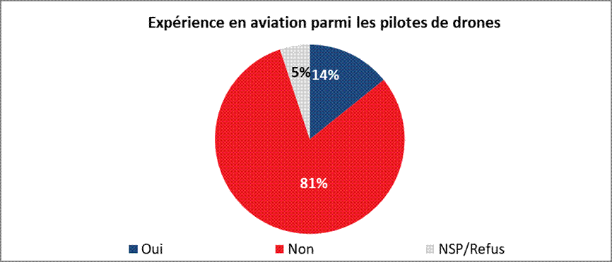 Expérience en aviation parmi les pilotes de drones : Oui 14% Non 81% NSP/Refus 5% 
