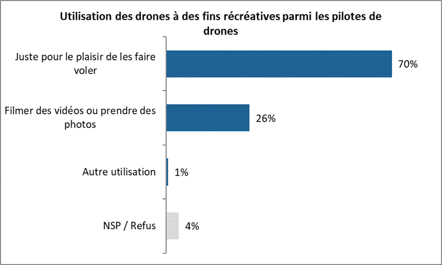 Utilisation des drones à des fins récréatives parmi les pilotes de drones : Juste pour le plaisir de les faire voler 70% Filmer des vidéos ou prendre des photos 26% Autre utilisation 1% NSP / Refus 4% 