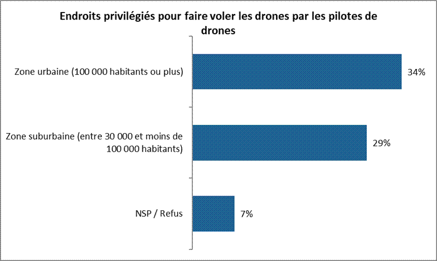 Endroits privilégiés pour faire voler les drones par les pilotes de drones Zone rurale (moins de 30 000 habitants) 37% Zone urbaine (100 000 habitants ou plus) 34% Zone suburbaine (entre 30 000 et moins de 100 000 habitants) 29% NSP / Refus 7%