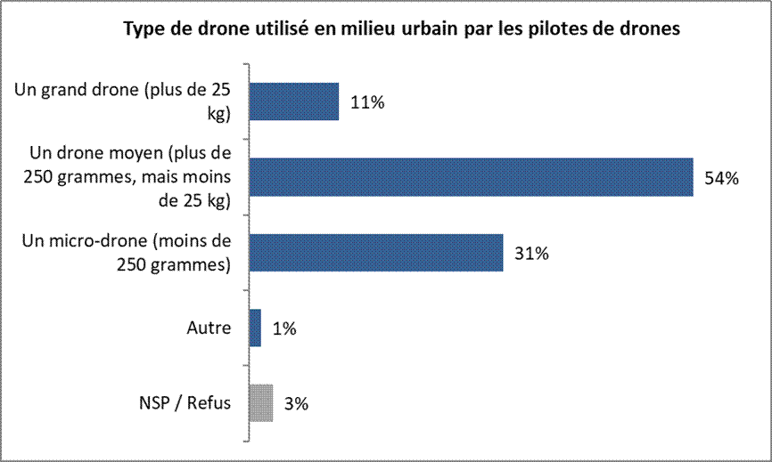 Type de drone utilisé en milieu urbain par les pilotes de drones : Un grand drone (plus de 25 kg) 11% Un drone moyen (plus de 250 grammes, mais moins de 25 kg) 54% Un micro-drone (moins de 250 grammes) 31% Autre 1% NSP / Refus 3%