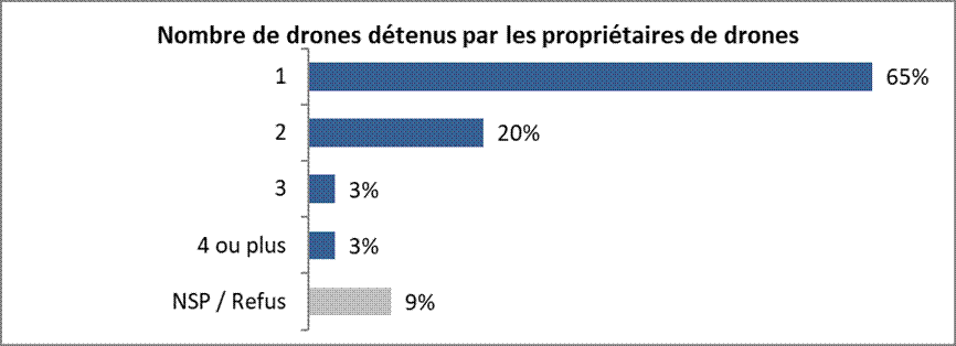 Nombre de drones détenus par les propriétaires de drones 1 65% 2 20% 3 3% 4 ou plus 3% NSP / Refus 9% 
