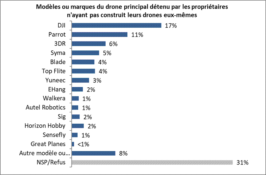 Modèles ou marques de drones détenus par les propriétaires qui n'ont pas construit leurs drones eux-mêmes : DJI 17% Parrot 11% 3DR 6% Syma 5% Blade 4% Top Flite 4% Yuneec 3% EHang 2% Walkera 1% Autel Robotics 1% Sig 2% Horizon Hobby 2% Sensefly 1% Great Planes 0% Autre modèle ou marque 8% NSP / Refus 31%