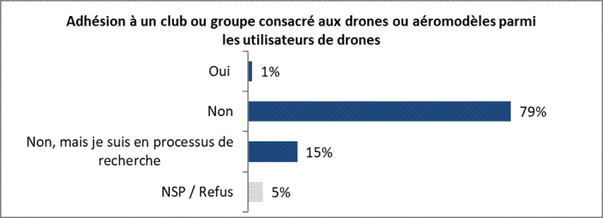 Adhésion à un club ou groupe consacré aux drones ou aéromodèles parmi les utilisateurs de drones : Oui 1% Non 79% Non, mais je suis en processus de recherche 15% NSP/Refus 5%