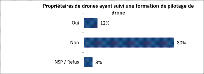 Propriétaires de drones ayant suivi une formation de pilotage de drone : Oui  12% Non  80% NSP / Refus 8%