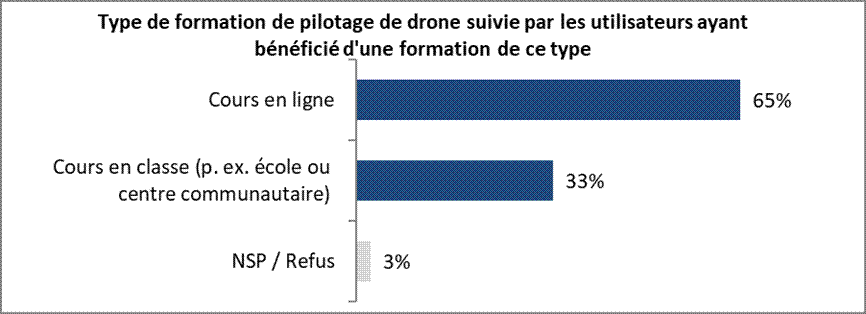Type de formation de pilotage de drone suivie par les utilisateurs ayant bénéficié d'une formation de ce type : Cours en ligne 65% Cours en classe (p. ex. dans une école ou dans un centre communautaire)  33% NSP / Refus 3% 