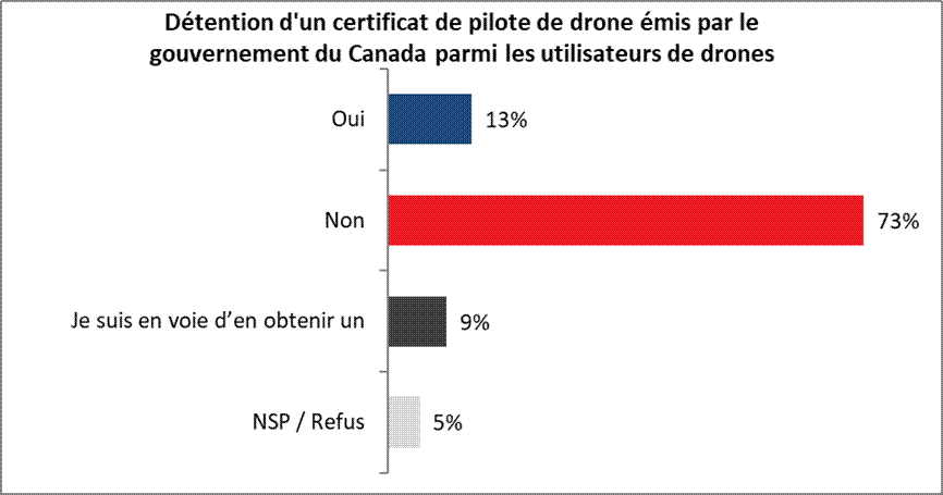 Détention d'un certificat de pilote de drone émis par le gouvernement du Canada parmi les utilisateurs de drones : Oui  13% Non  73% Je suis en voie d’en obtenir un  9% DNK / Refusal 5%