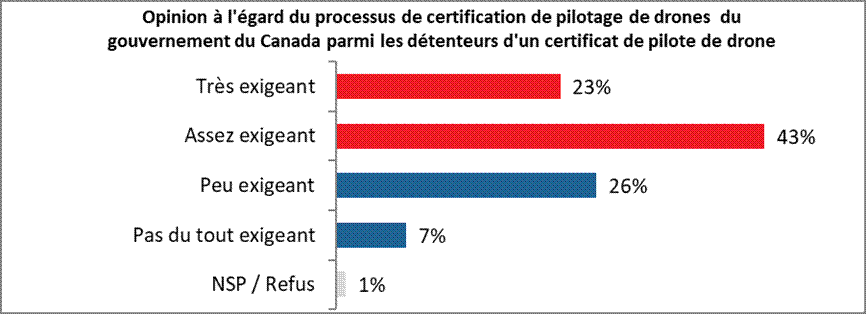 Opinion à l'égard du processus de certification de pilotage de drones du gouvernement du Canada parmi les détenteurs d'un certificat de pilote de drone : Très exigeant 23% Assez exigeant 43% Peu exigeant 26% Pas du tout exigeant 7% NSP / Refus 1% 
