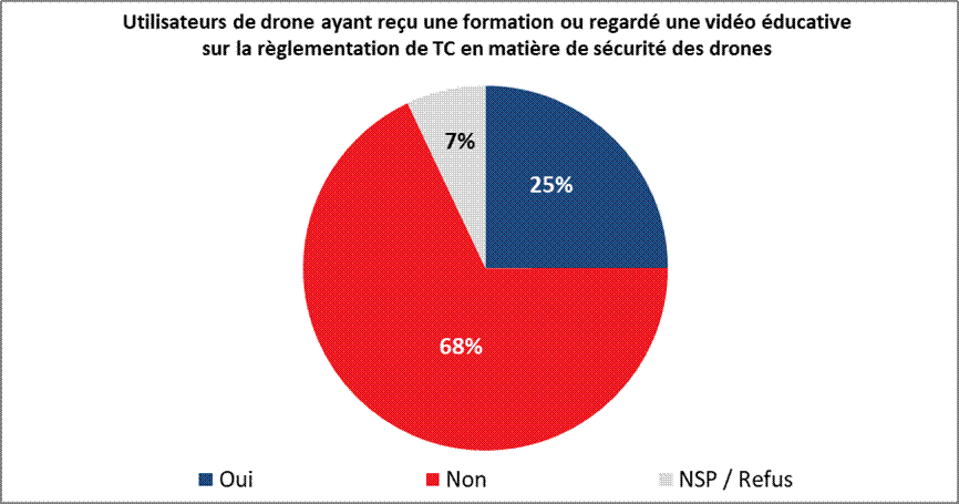 Utilisateurs de drone ayant reçu une formation ou regardé une vidéo éducative sur la règlementation de TC en matière de sécurité des drones : Oui 25% Non 68% NSP/Refus 7%