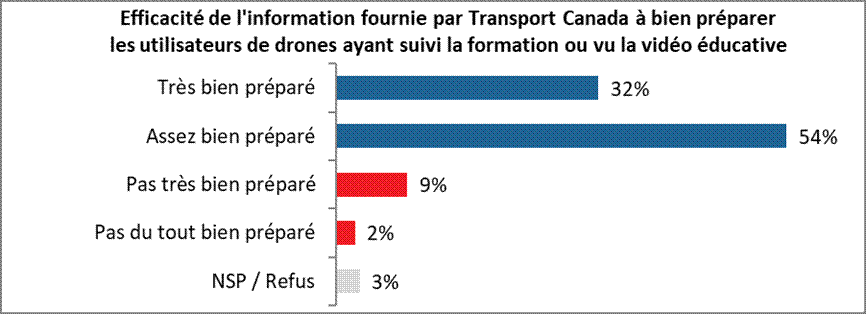 Efficacité de l'information fournie par Transport Canada à bien préparer les utilisateurs de drones ayant suivi la formation ou vu la vidéo éducative Très bien préparé 32% Assez bien préparé 54% Pas très bien préparé 9% Pas du tout bien préparé 2% NSP / Refus 3%