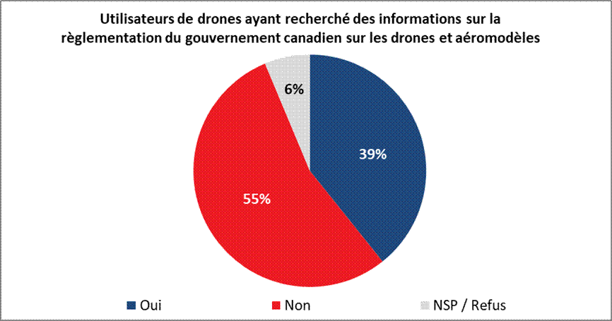 Utilisateurs de drones ayant recherché des informations sur la règlementation du gouvernement canadien sur les drones et aéromodèles Oui 39% Non 55% NSP / Refus 6%