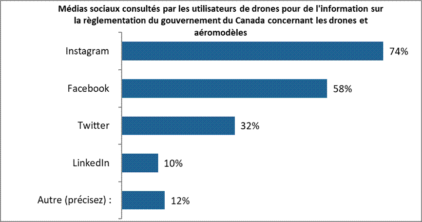 Médias sociaux consultés par les utilisateurs de drones pour de l'information sur la règlementation du gouvernement du Canada concernant les drones et aéromodèles : Instagram  74% Facebook  58% Twitter  32% LinkedIn  10% Autre (précisez) 12%