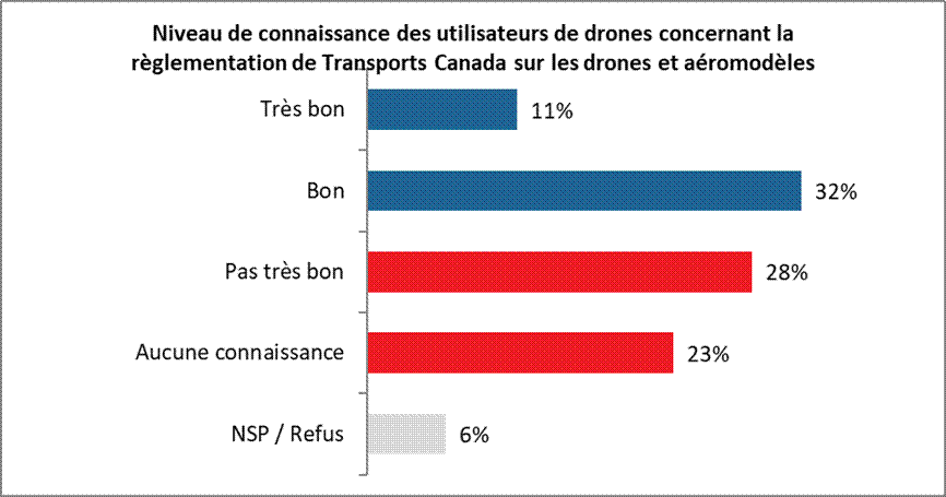 Niveau de connaissance des utilisateurs de drones concernant la règlementation de Transports Canada sur les drones et aéromodèles Très bon 11% Bon 32% Pas très bon 28% Aucune connaissance 23% NSP / Refus 6%