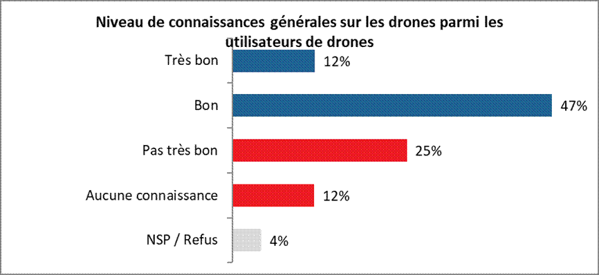 Niveau de connaissances générales sur les drones parmi les utilisateurs de drones Très bon 12% Bon 47% Pas très bon 25% Aucune connaissance 12% NSP / Refus 4% 