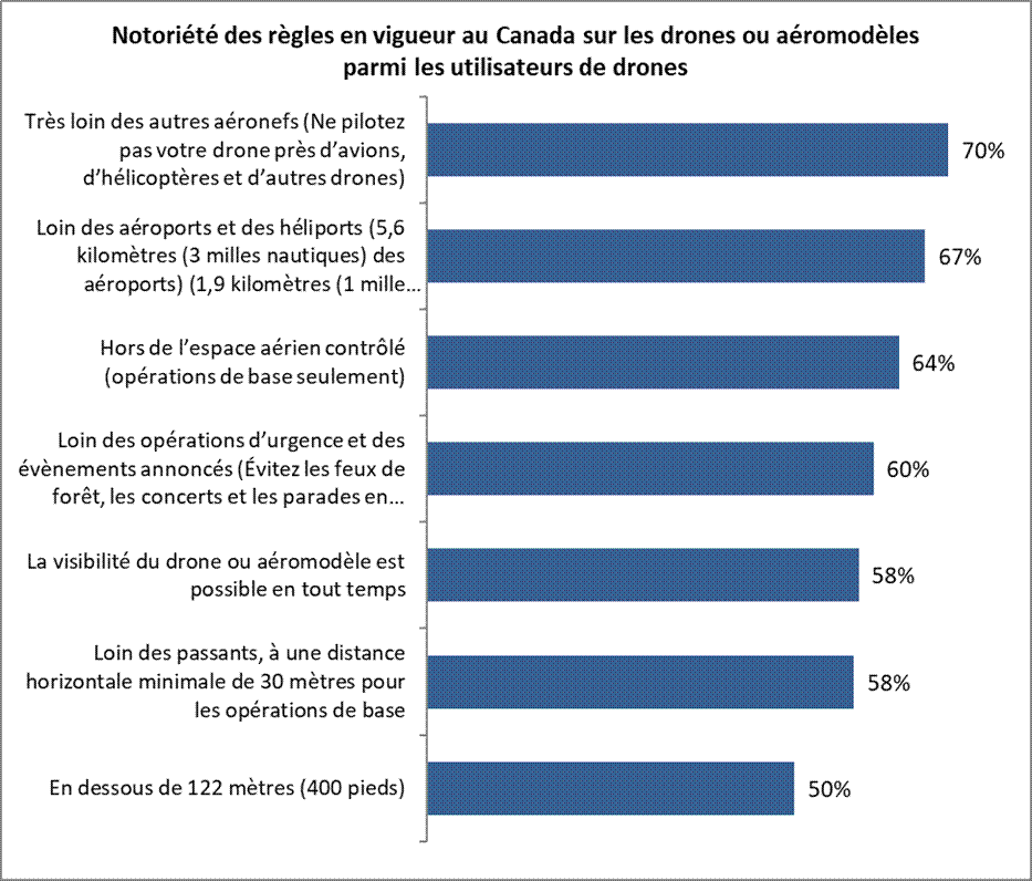 Notoriété des règles en vigueur au Canada sur les drones ou aéromodèles parmi les utilisateurs de drones Très loin des autres aéronefs (Ne pilotez pas votre drone près d’avions, d’hélicoptères et d’autres drones) 70% Loin des aéroports et des héliports (5,6 kilomètres (3 milles nautiques) des aéroports) (1,9 kilomètres (1 mille nautique) des héliports) 67% Hors de l’espace aérien contrôlé (opérations de base seulement) 64% Loin des opérations d’urgence et des évènements annoncés (Évitez les feux de forêt, les concerts et les parades en plein air) 60% La visibilité du drone ou aéromodèle est possible en tout temps 58% Loin des passants, à une distance horizontale minimale de 30 mètres pour les opérations de base 58% En dessous de 122 mètres (400 pieds) 50% 