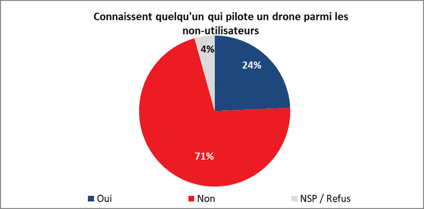 Connaissent quelqu'un qui pilote un drone parmi les non-utilisateurs Oui  24% Non  71% NSP / Refus 4% 