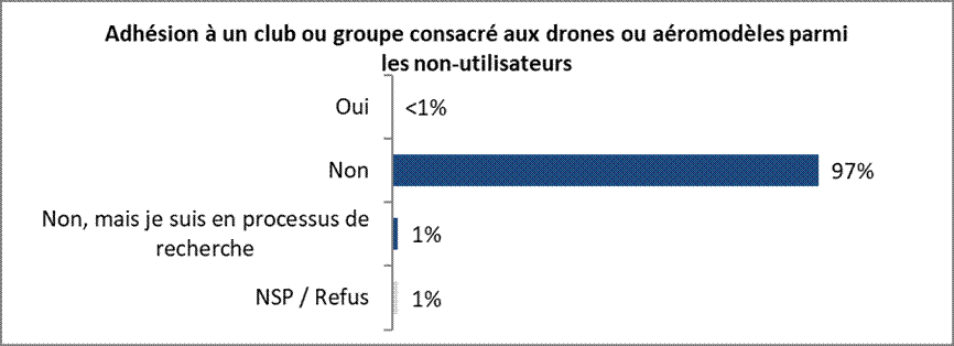 Adhésion à un club ou groupe consacré aux drones ou aéromodèles parmi les non-utilisateurs : Oui 0% Non 97% Non, mais je suis en processus de recherche 1% NSP / Refus 1% 