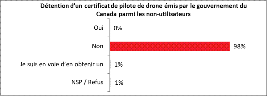 Détention d'un certificat de pilote de drone émis par le gouvernement du Canada parmi les non-utilisateurs : Oui 0% Non 98% Je suis en voie d’en obtenir un 1% NSP / Refus 1%