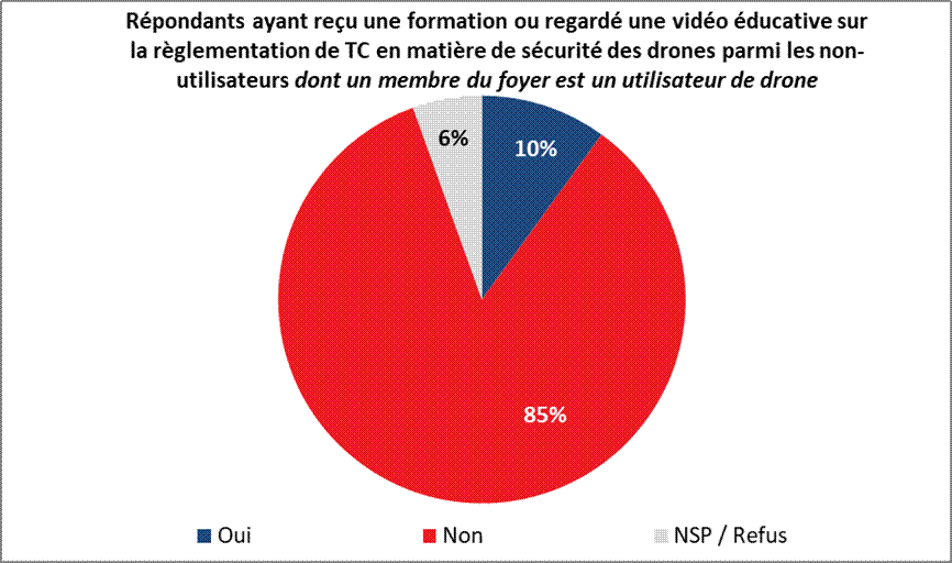 Répondants ayant reçu une formation ou regardé une vidéo éducative sur la règlementation de TC en matière de sécurité des drones parmi les non-utilisateurs dont un membre du foyer est un utilisateur de drone Oui 10% Non 85% NSP / Refus 6% 