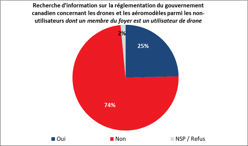 Recherche d'information sur la réglementation du gouvernement canadien concernant les drones et les aéromodèles parmi les non-utilisateurs dont un membre du foyer est un utilisateur de drone : Oui 25% Non 74% NSP / Refus 2% 