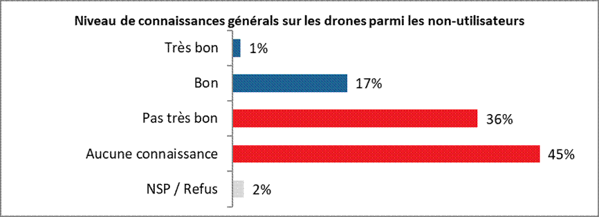Niveau de connaissances générals sur les drones parmi les non-utilisateurs Très bon 1% Bon 17% Pas très bon 36% Aucune connaissance 45% NSP / Refus 2% 