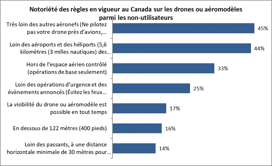 Notoriété des règles en vigueur au Canada sur les drones ou aéromodèles parmi les non-utilisateurs Très loin des autres aéronefs (Ne pilotez pas votre drone près d’avions, d’hélicoptères et d’autres drones) 45% Loin des aéroports et des héliports (5,6 kilomètres (3 milles nautiques) des aéroports) (1,9 kilomètres (1 mille nautique) des héliports) 44% Hors de l’espace aérien contrôlé (opérations de base seulement) 33% Loin des opérations d’urgence et des évènements annoncés (Évitez les feux de forêt, les concerts et les parades en plein air) 25% La visibilité du drone ou aéromodèle est possible en tout temps 17% En dessous de 122 mètres (400 pieds) 16% Loin des passants, à une distance horizontale minimale de 30 mètres pour les opérations de base 14% 