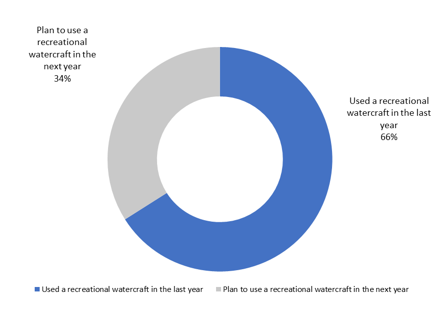 Figure 1: Recreational Watercraft Use