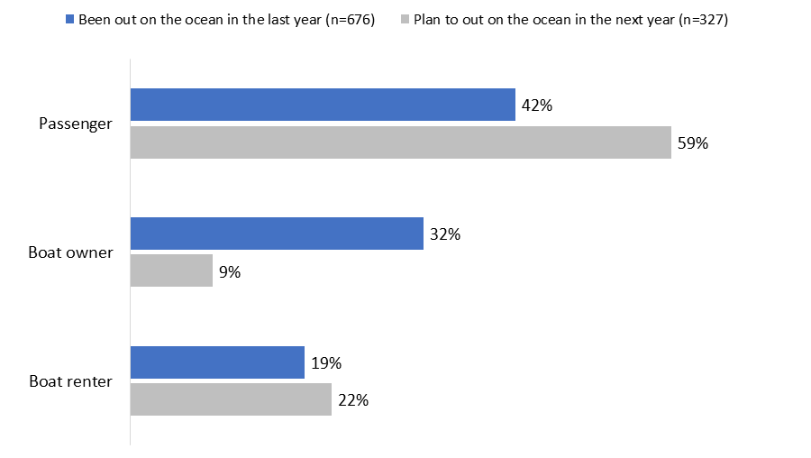 Figure 2: Manner in which respondents go/plan to go out on the ocean