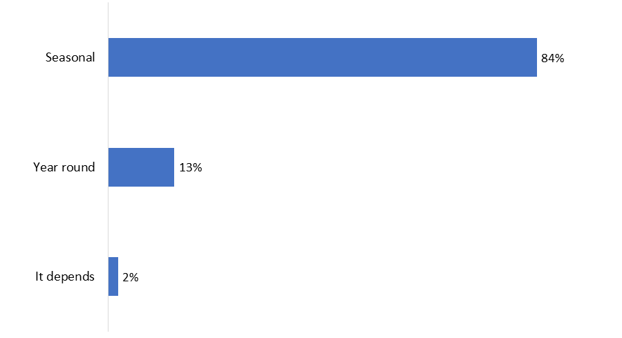 Figure 5: Type of Recreational Watercraft Use