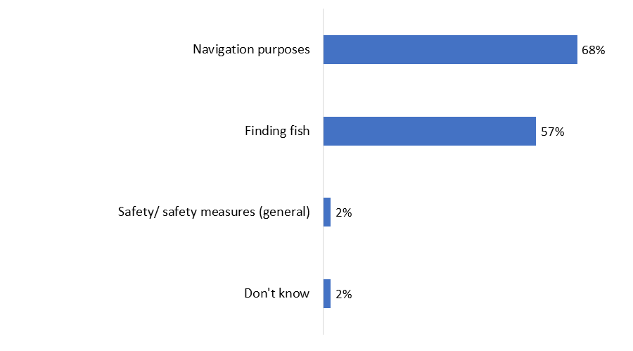 Figure 7: Purpose of using Depth Finder