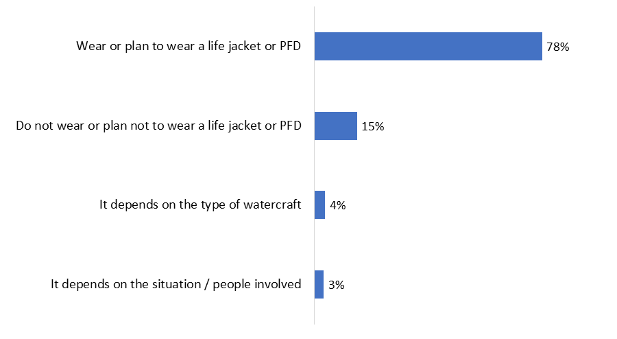 Figure 9: Life Jacket and Personal Flotation Device Use