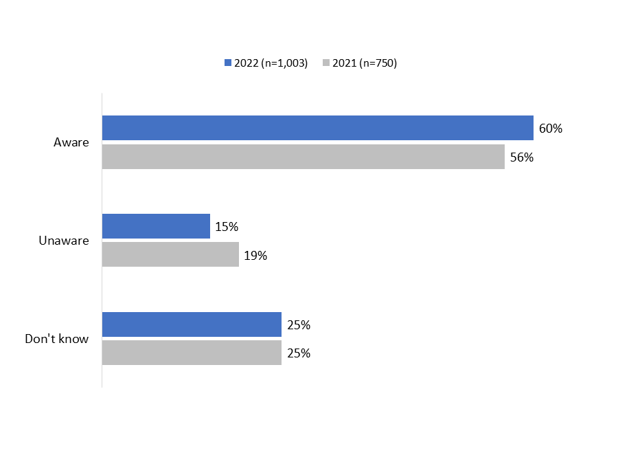 Figure 10: Knowledge of Measures to protect SRKWs in BC Coastal Waters