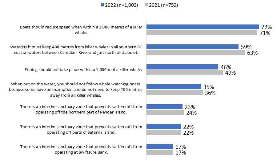 Figure 12: Awareness of Specific Protective and Voluntary Measures Over Time