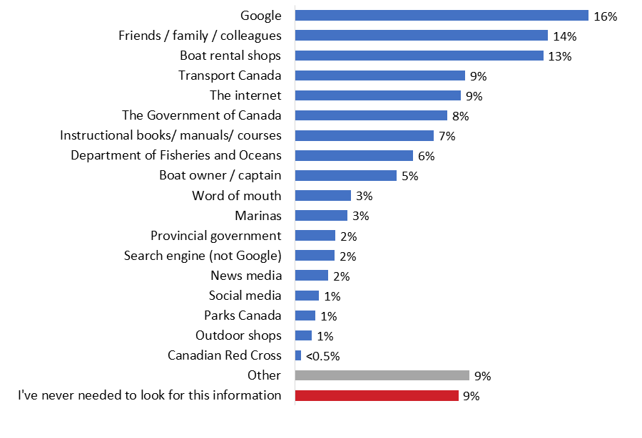 Figure 14: Source of Boating Safety Regulatory Information