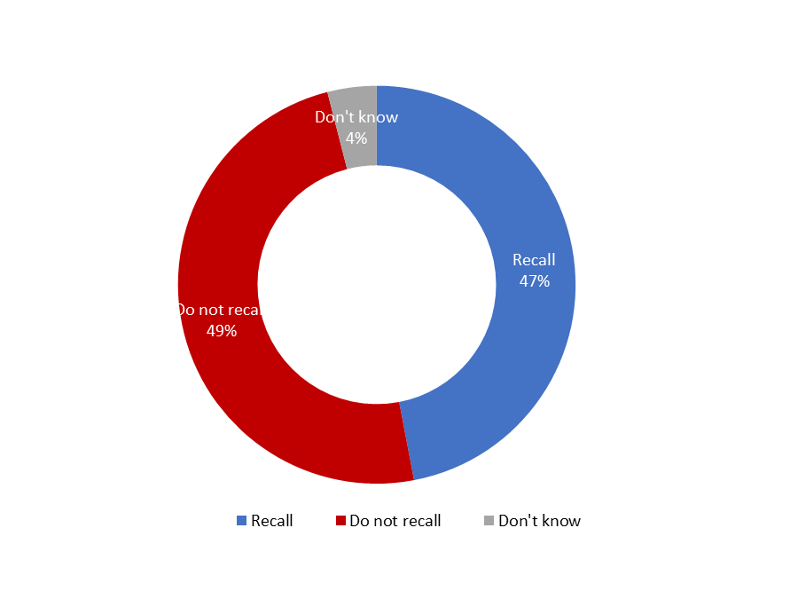 Figure 16: Aided Recall of Ad Campaign