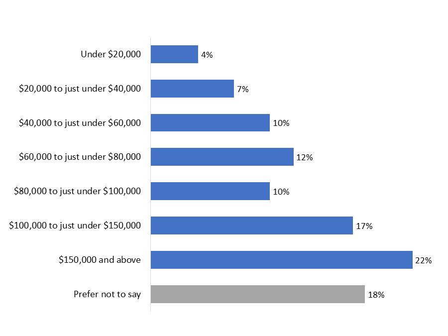 Figure 20: Household Income
